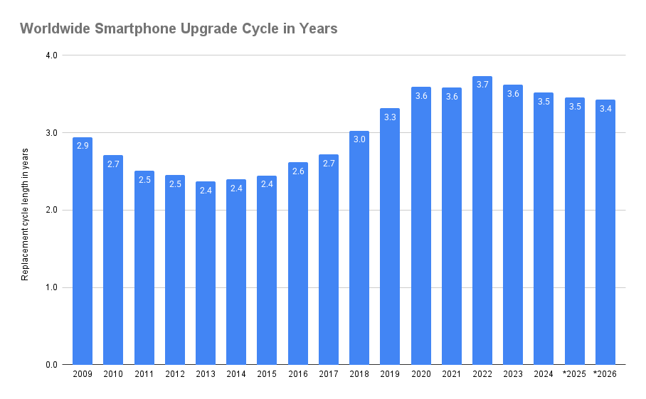 Bar chart showing the worldwide smartphone replacement cycle rising from about 2.4 years in the mid-2010s to around 3.4 years by 2026.